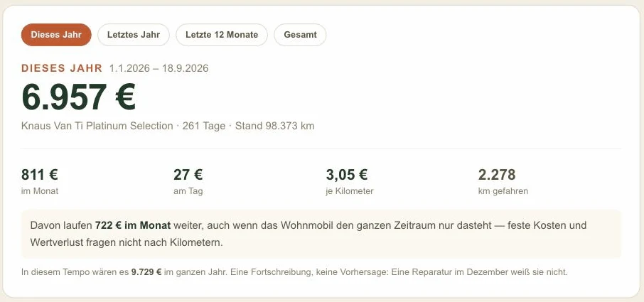 Kostenrechner mit Jahressumme, Kosten pro Monat, pro Tag und pro Kilometer